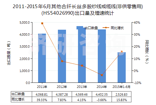 2011-2015年6月其他合纖長絲多股紗線或纜線(非供零售用)(HS54026990)出口量及增速統(tǒng)計